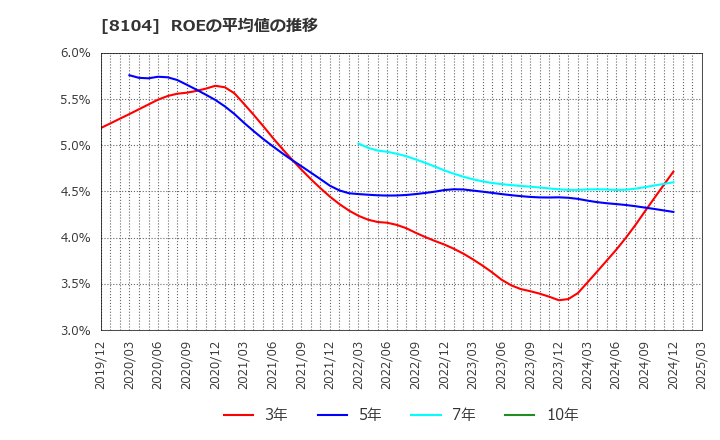 8104 クワザワホールディングス(株): ROEの平均値の推移