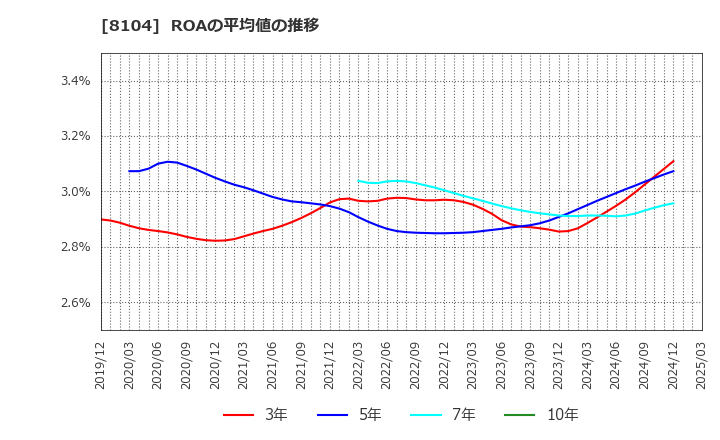 8104 クワザワホールディングス(株): ROAの平均値の推移