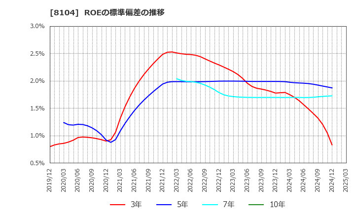 8104 クワザワホールディングス(株): ROEの標準偏差の推移