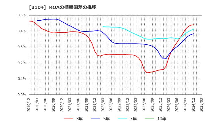 8104 クワザワホールディングス(株): ROAの標準偏差の推移