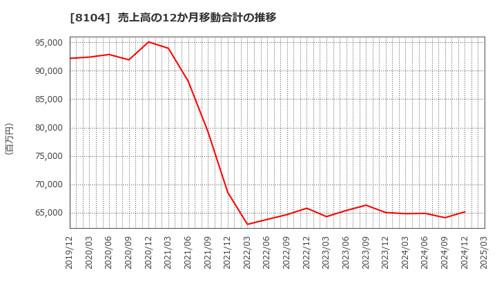 8104 クワザワホールディングス(株): 売上高の12か月移動合計の推移