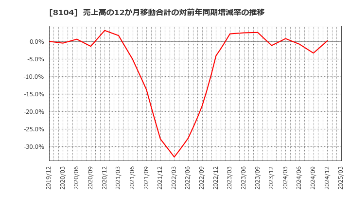 8104 クワザワホールディングス(株): 売上高の12か月移動合計の対前年同期増減率の推移