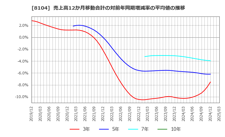 8104 クワザワホールディングス(株): 売上高12か月移動合計の対前年同期増減率の平均値の推移