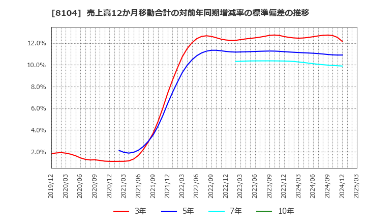 8104 クワザワホールディングス(株): 売上高12か月移動合計の対前年同期増減率の標準偏差の推移