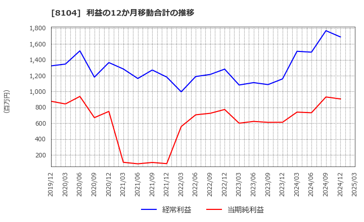 8104 クワザワホールディングス(株): 利益の12か月移動合計の推移