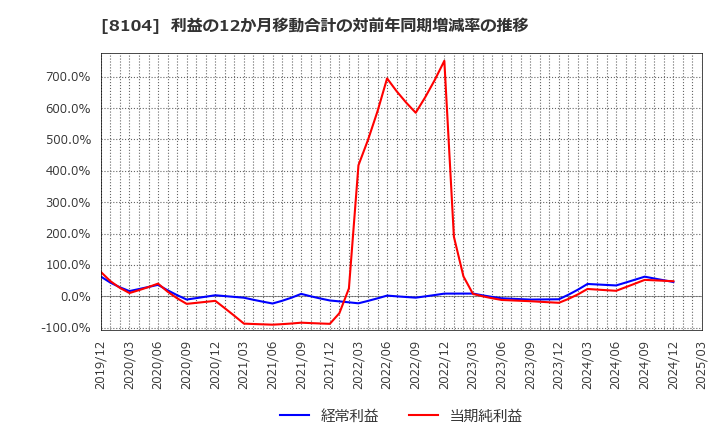 8104 クワザワホールディングス(株): 利益の12か月移動合計の対前年同期増減率の推移