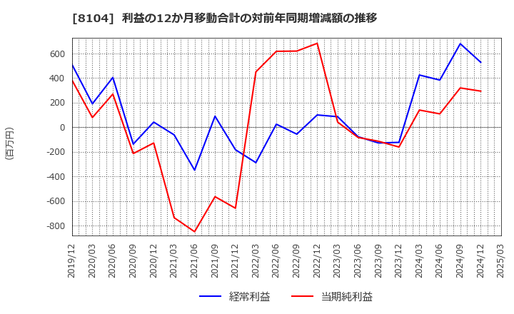 8104 クワザワホールディングス(株): 利益の12か月移動合計の対前年同期増減額の推移
