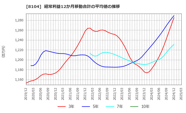 8104 クワザワホールディングス(株): 経常利益12か月移動合計の平均値の推移