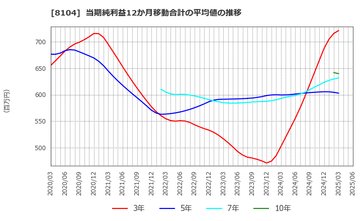 8104 クワザワホールディングス(株): 当期純利益12か月移動合計の平均値の推移