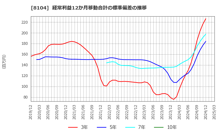 8104 クワザワホールディングス(株): 経常利益12か月移動合計の標準偏差の推移