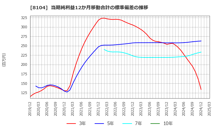 8104 クワザワホールディングス(株): 当期純利益12か月移動合計の標準偏差の推移