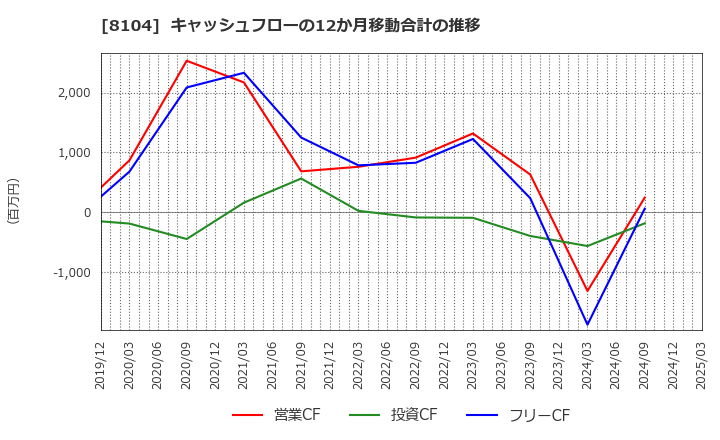 8104 クワザワホールディングス(株): キャッシュフローの12か月移動合計の推移