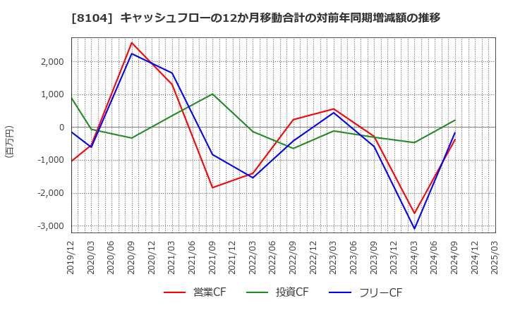 8104 クワザワホールディングス(株): キャッシュフローの12か月移動合計の対前年同期増減額の推移
