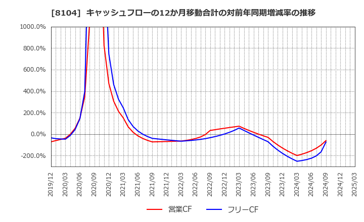 8104 クワザワホールディングス(株): キャッシュフローの12か月移動合計の対前年同期増減率の推移