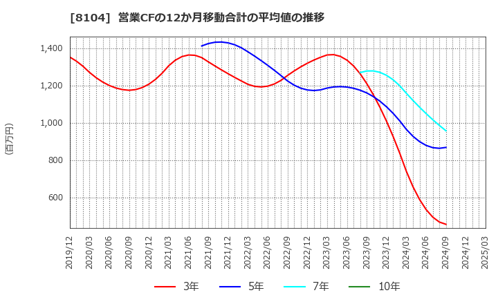 8104 クワザワホールディングス(株): 営業CFの12か月移動合計の平均値の推移