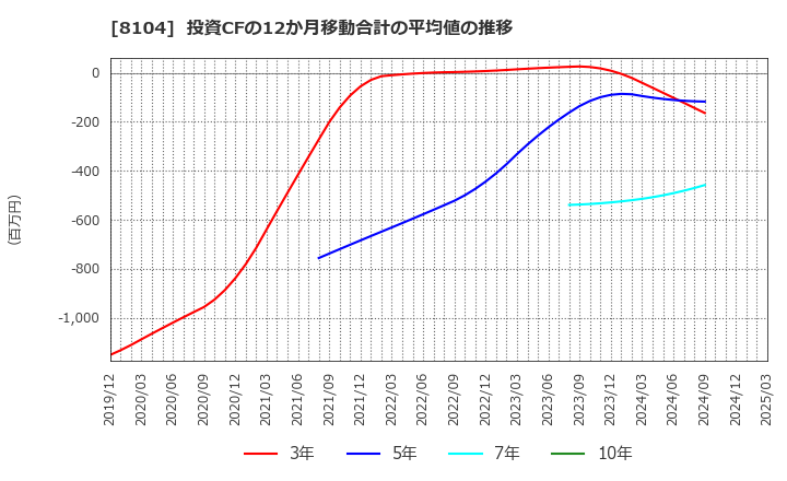 8104 クワザワホールディングス(株): 投資CFの12か月移動合計の平均値の推移