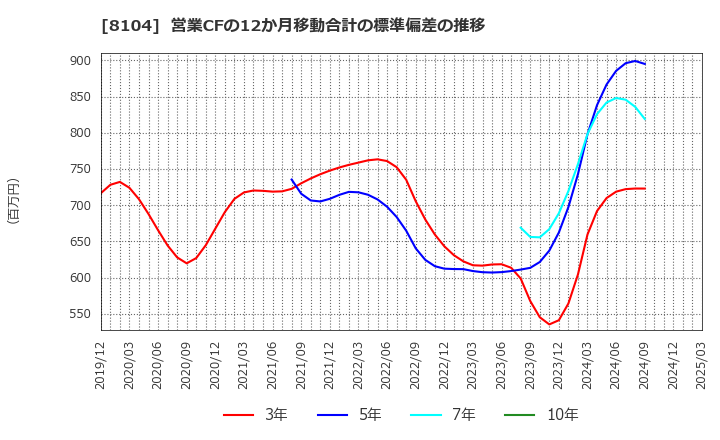 8104 クワザワホールディングス(株): 営業CFの12か月移動合計の標準偏差の推移