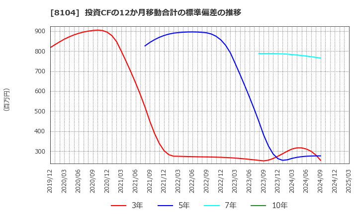 8104 クワザワホールディングス(株): 投資CFの12か月移動合計の標準偏差の推移