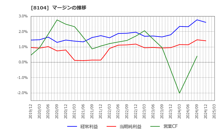 8104 クワザワホールディングス(株): マージンの推移