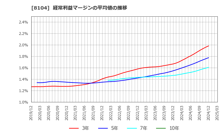 8104 クワザワホールディングス(株): 経常利益マージンの平均値の推移