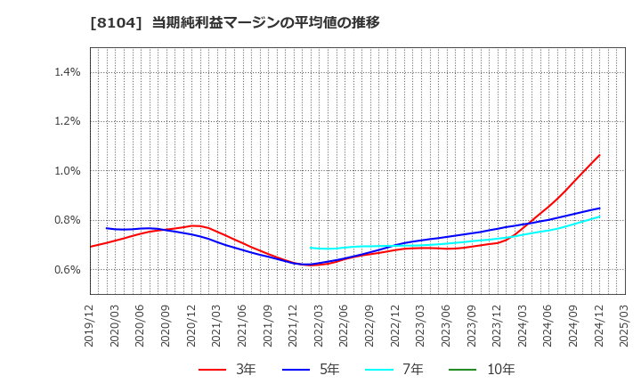8104 クワザワホールディングス(株): 当期純利益マージンの平均値の推移