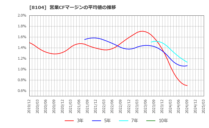 8104 クワザワホールディングス(株): 営業CFマージンの平均値の推移