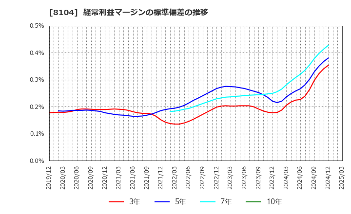 8104 クワザワホールディングス(株): 経常利益マージンの標準偏差の推移