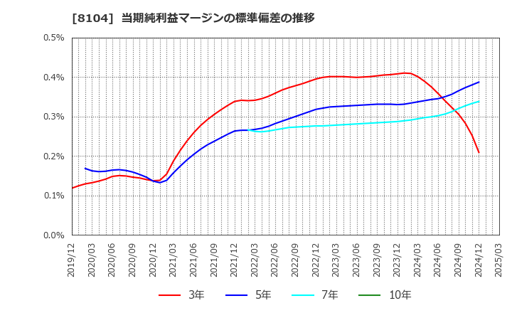 8104 クワザワホールディングス(株): 当期純利益マージンの標準偏差の推移