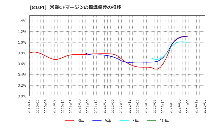 8104 クワザワホールディングス(株): 営業CFマージンの標準偏差の推移