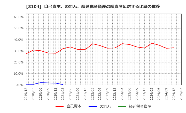 8104 クワザワホールディングス(株): 自己資本、のれん、繰延税金資産の総資産に対する比率の推移