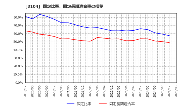 8104 クワザワホールディングス(株): 固定比率、固定長期適合率の推移