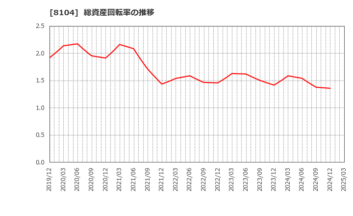 8104 クワザワホールディングス(株): 総資産回転率の推移