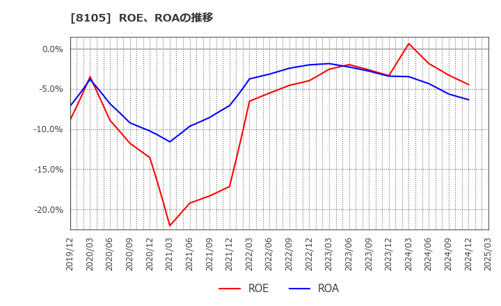 8105 堀田丸正(株): ROE、ROAの推移