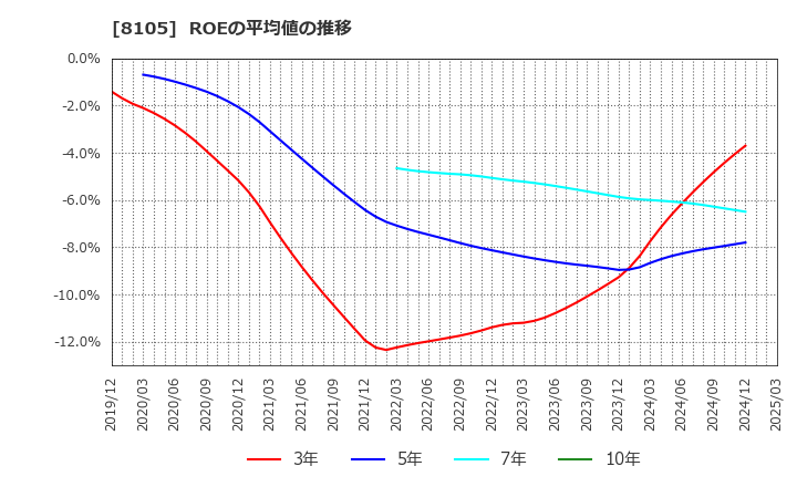 8105 堀田丸正(株): ROEの平均値の推移