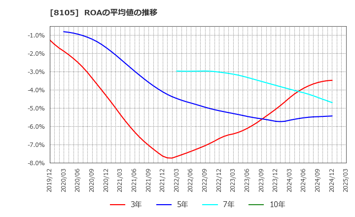 8105 堀田丸正(株): ROAの平均値の推移
