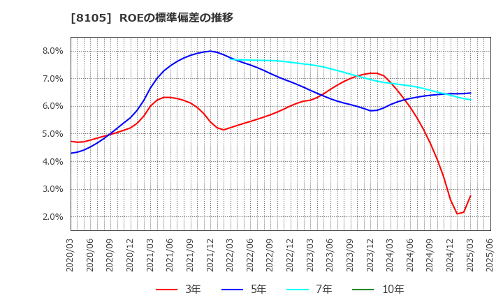 8105 堀田丸正(株): ROEの標準偏差の推移