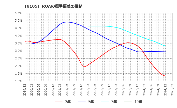 8105 堀田丸正(株): ROAの標準偏差の推移