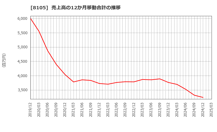 8105 堀田丸正(株): 売上高の12か月移動合計の推移
