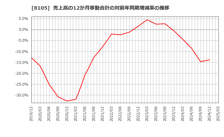 8105 堀田丸正(株): 売上高の12か月移動合計の対前年同期増減率の推移