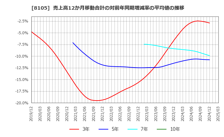 8105 堀田丸正(株): 売上高12か月移動合計の対前年同期増減率の平均値の推移