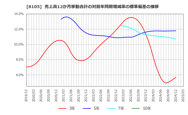 8105 堀田丸正(株): 売上高12か月移動合計の対前年同期増減率の標準偏差の推移
