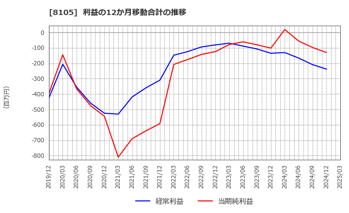 8105 堀田丸正(株): 利益の12か月移動合計の推移