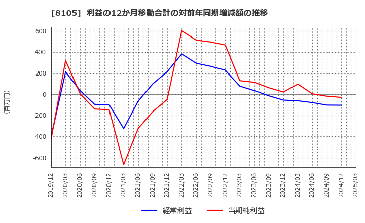 8105 堀田丸正(株): 利益の12か月移動合計の対前年同期増減額の推移