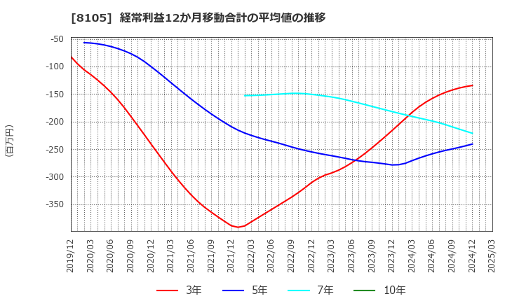8105 堀田丸正(株): 経常利益12か月移動合計の平均値の推移