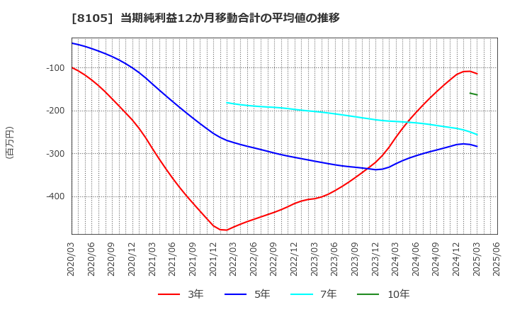 8105 堀田丸正(株): 当期純利益12か月移動合計の平均値の推移