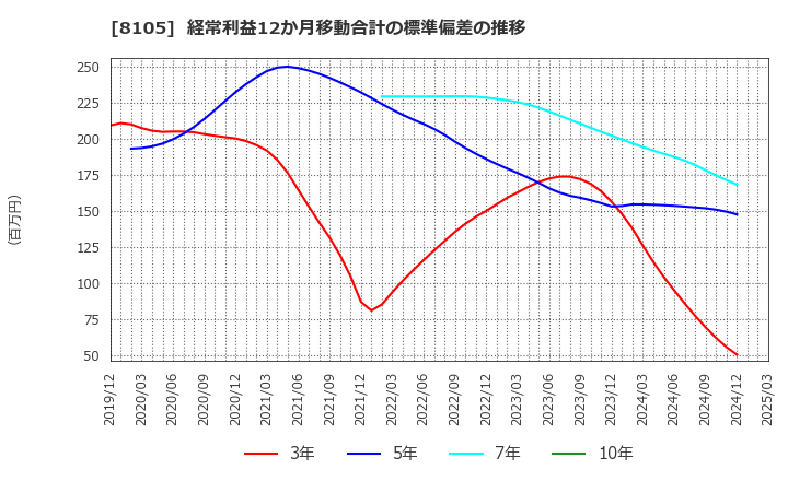 8105 堀田丸正(株): 経常利益12か月移動合計の標準偏差の推移