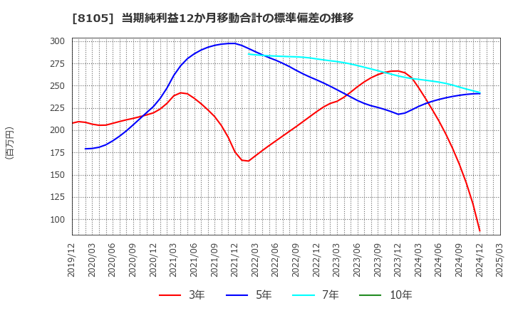 8105 堀田丸正(株): 当期純利益12か月移動合計の標準偏差の推移