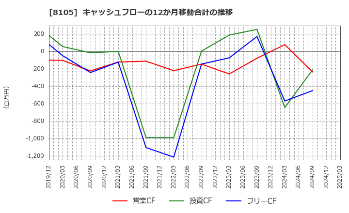 8105 堀田丸正(株): キャッシュフローの12か月移動合計の推移