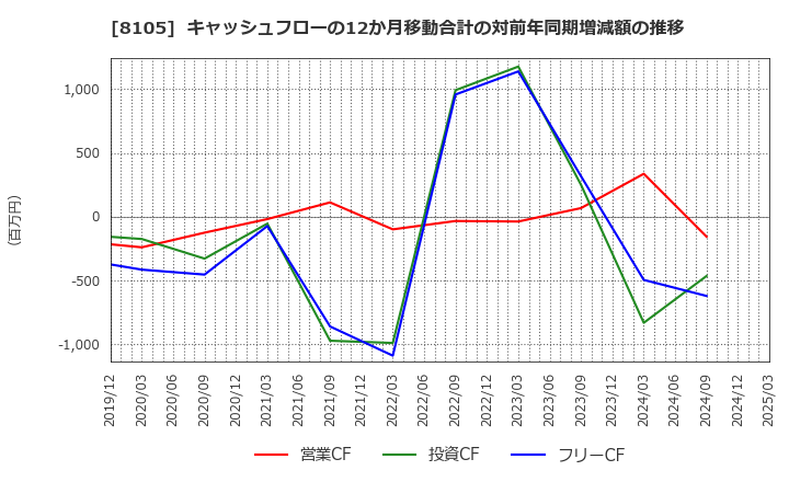 8105 堀田丸正(株): キャッシュフローの12か月移動合計の対前年同期増減額の推移