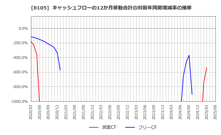 8105 堀田丸正(株): キャッシュフローの12か月移動合計の対前年同期増減率の推移